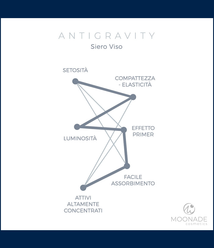 MappeSensoriali-Antigravity