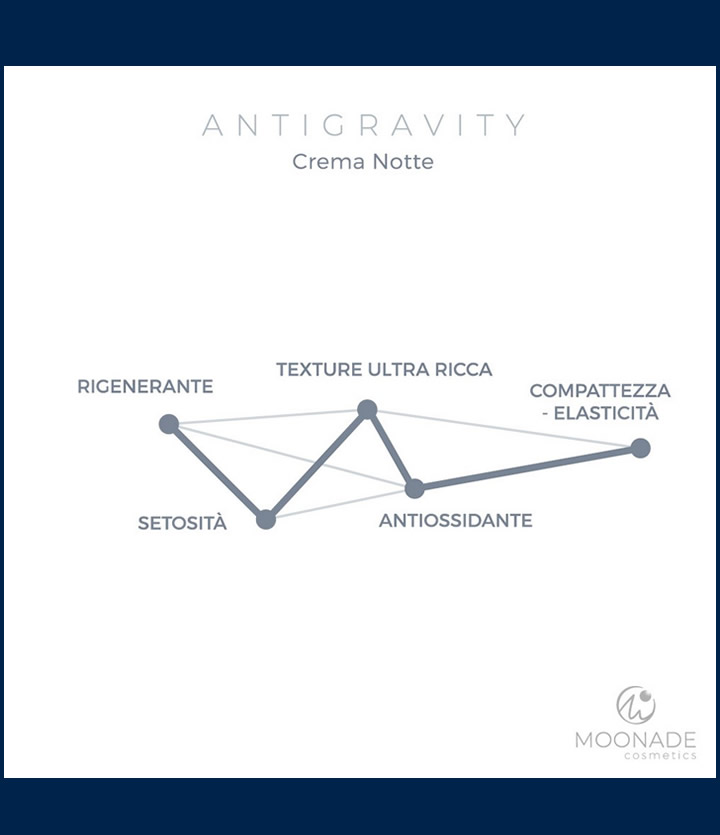 MappeSensoriali-Antigravity Moonade_4_2